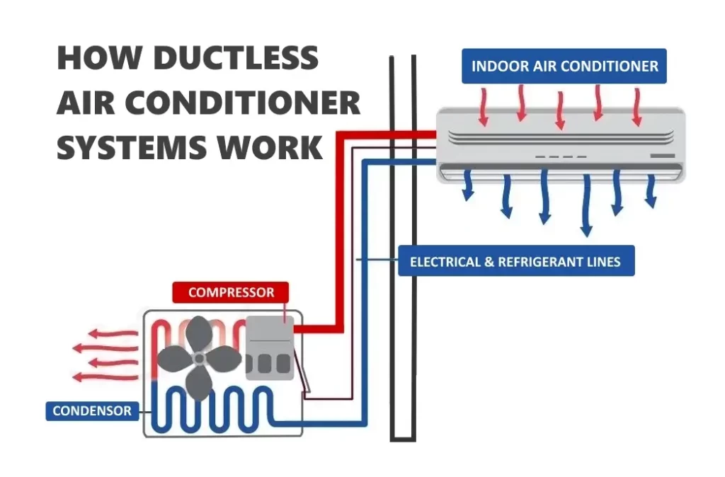 How ductless cooling systems work in Raleigh NC
